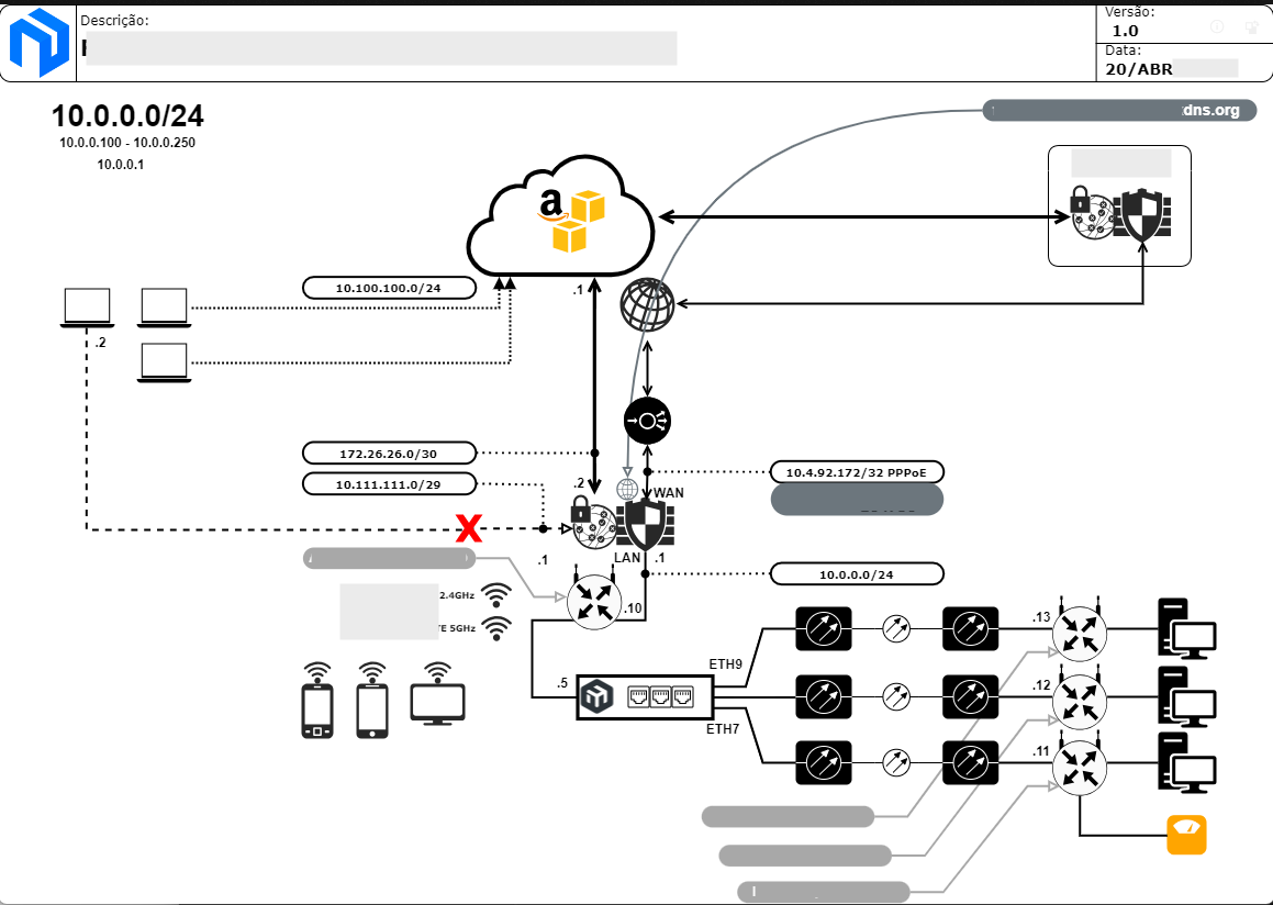 Esquema Firewall Rede